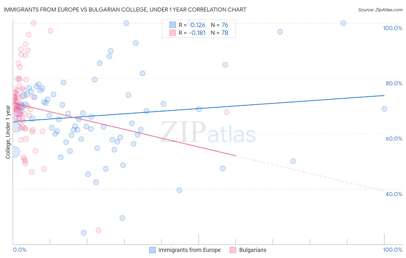 Immigrants from Europe vs Bulgarian College, Under 1 year