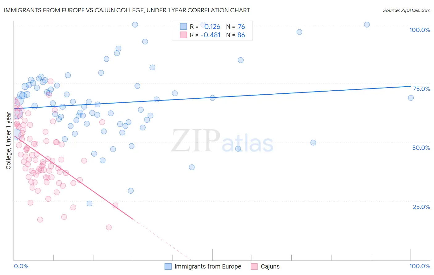 Immigrants from Europe vs Cajun College, Under 1 year