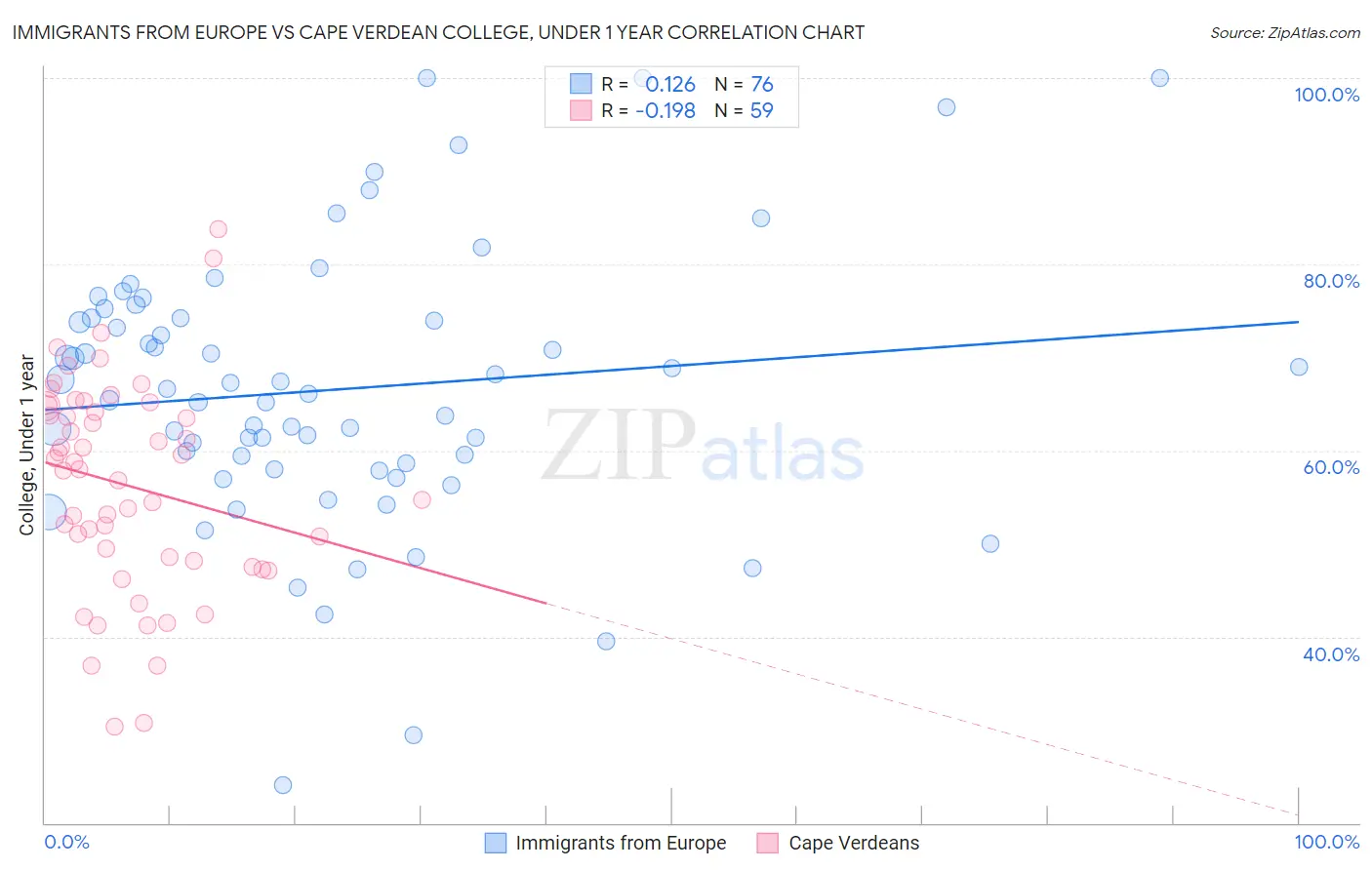 Immigrants from Europe vs Cape Verdean College, Under 1 year