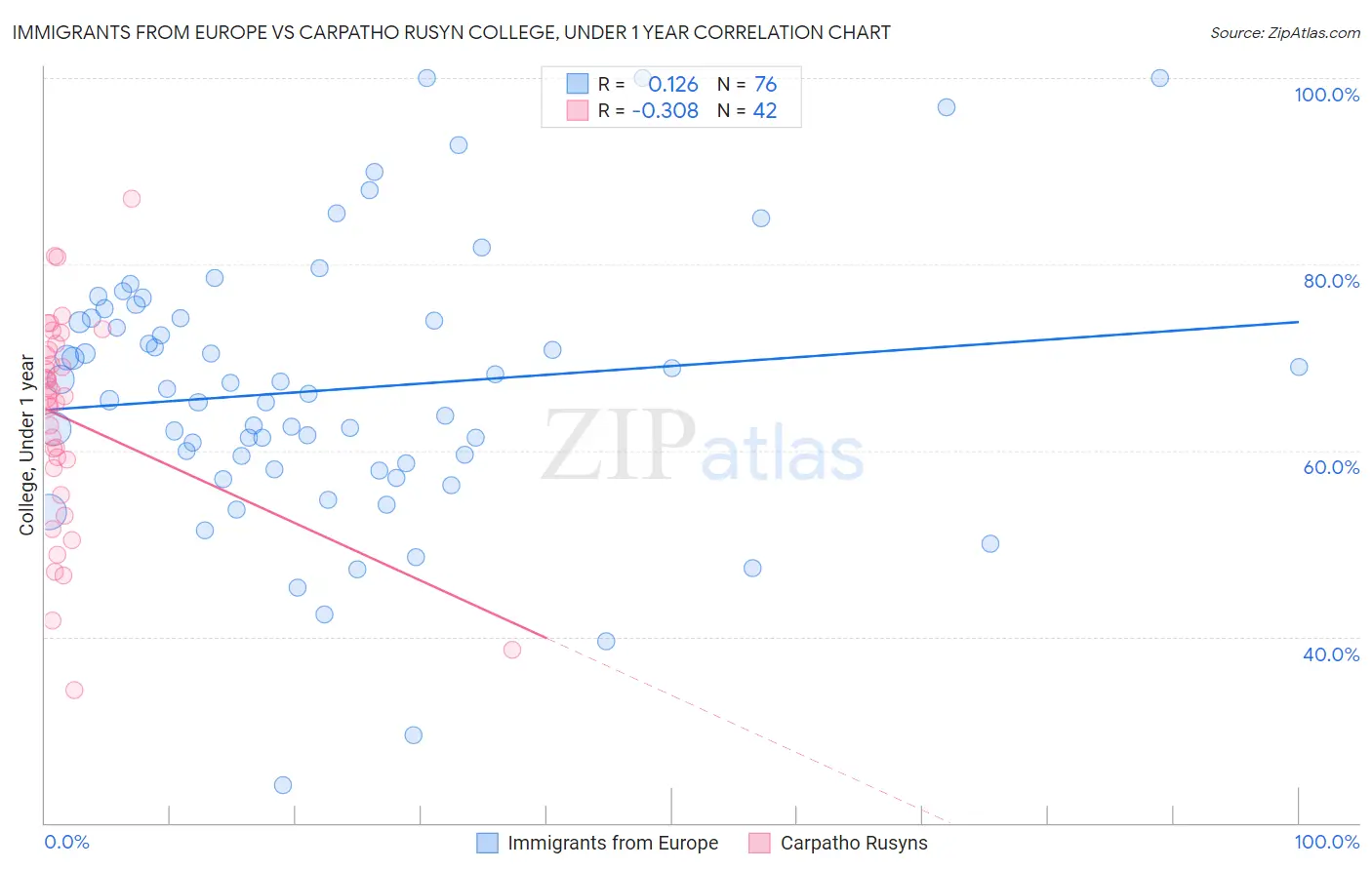 Immigrants from Europe vs Carpatho Rusyn College, Under 1 year