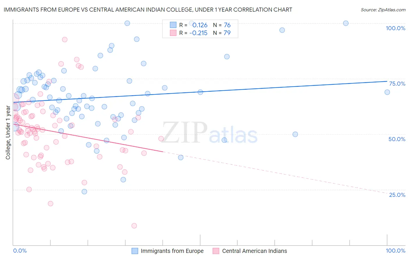 Immigrants from Europe vs Central American Indian College, Under 1 year