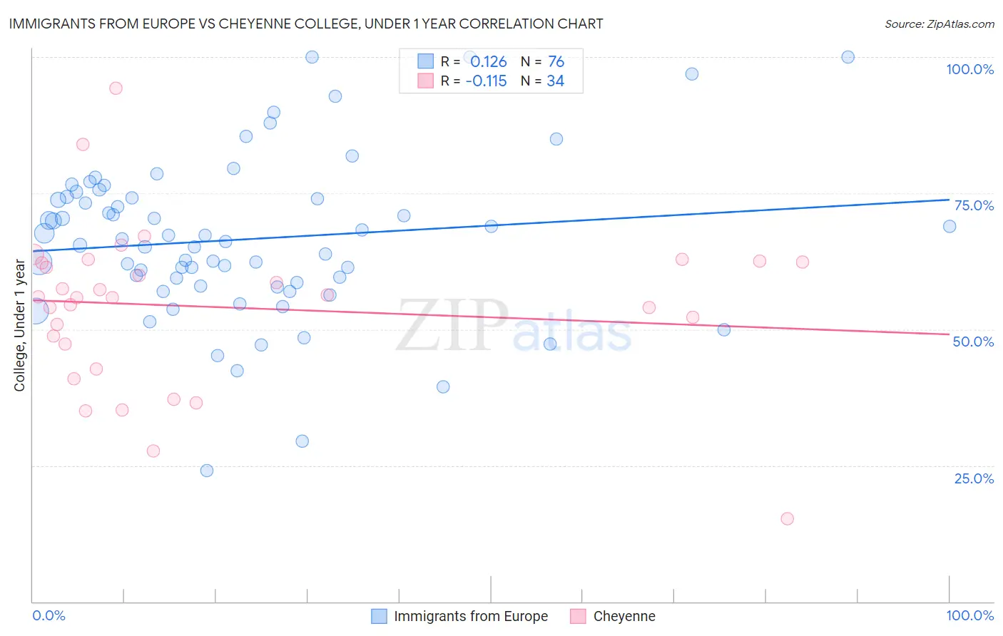 Immigrants from Europe vs Cheyenne College, Under 1 year