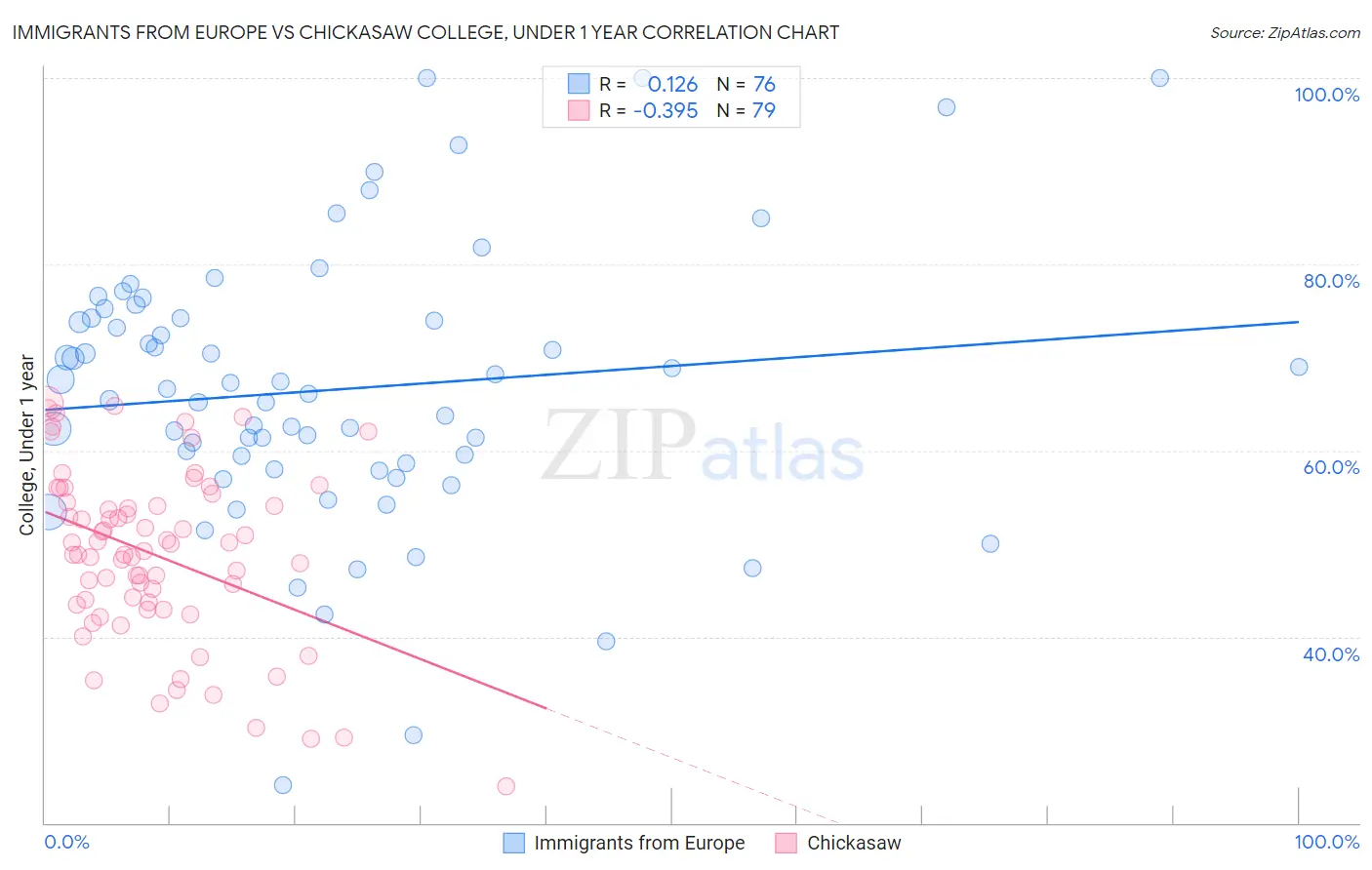 Immigrants from Europe vs Chickasaw College, Under 1 year