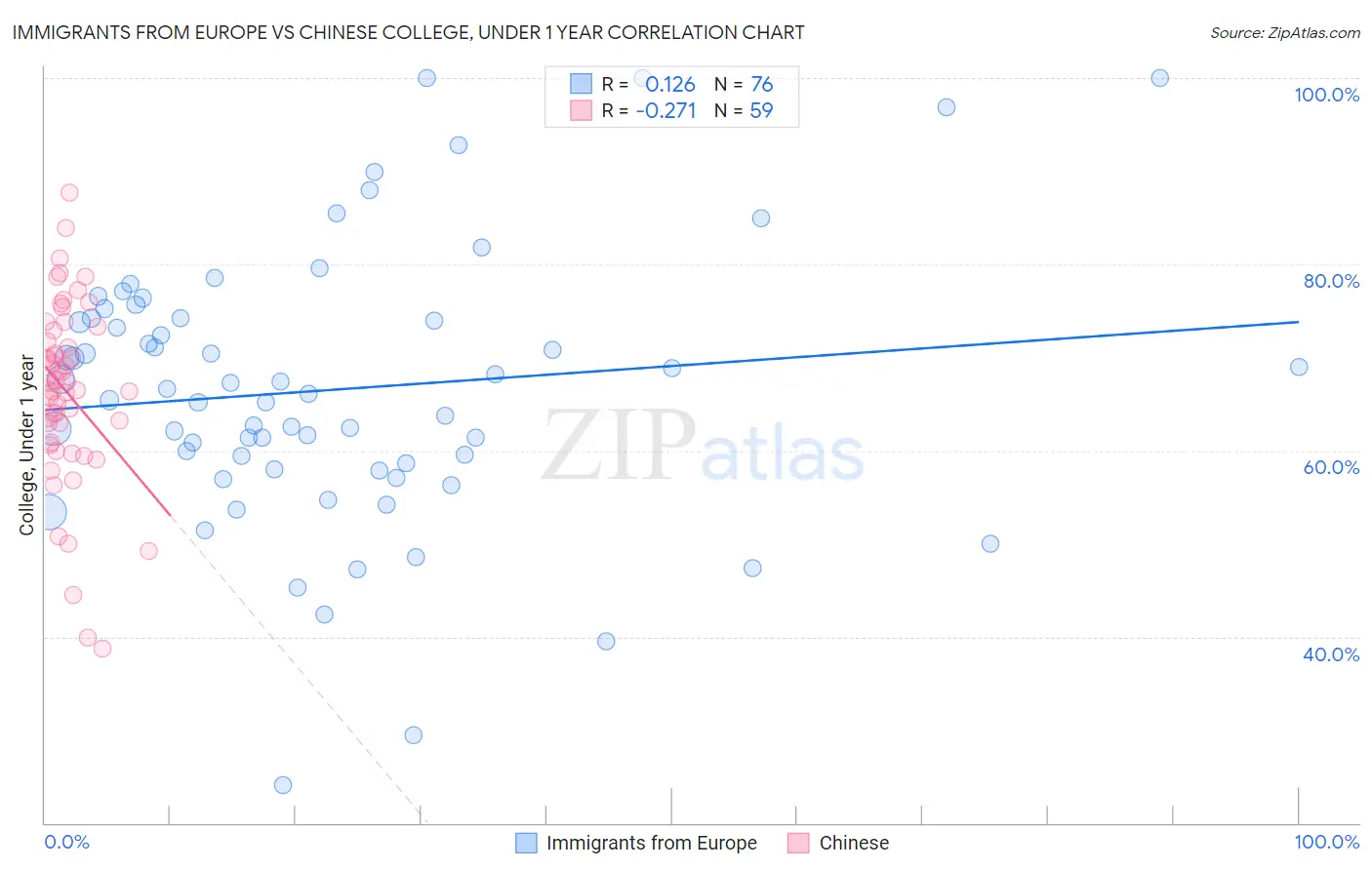 Immigrants from Europe vs Chinese College, Under 1 year