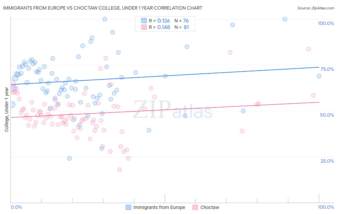 Immigrants from Europe vs Choctaw College, Under 1 year