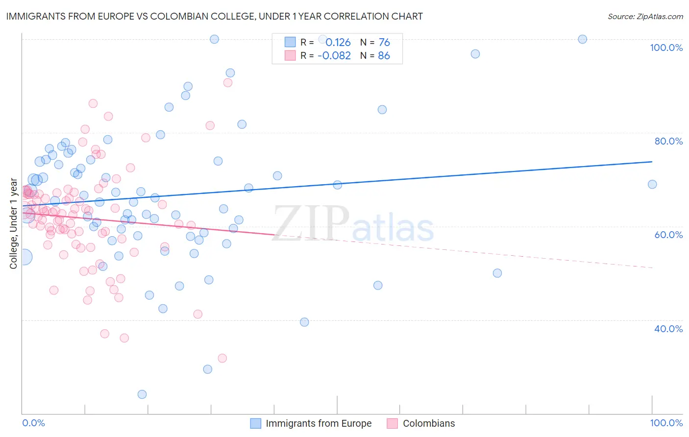 Immigrants from Europe vs Colombian College, Under 1 year