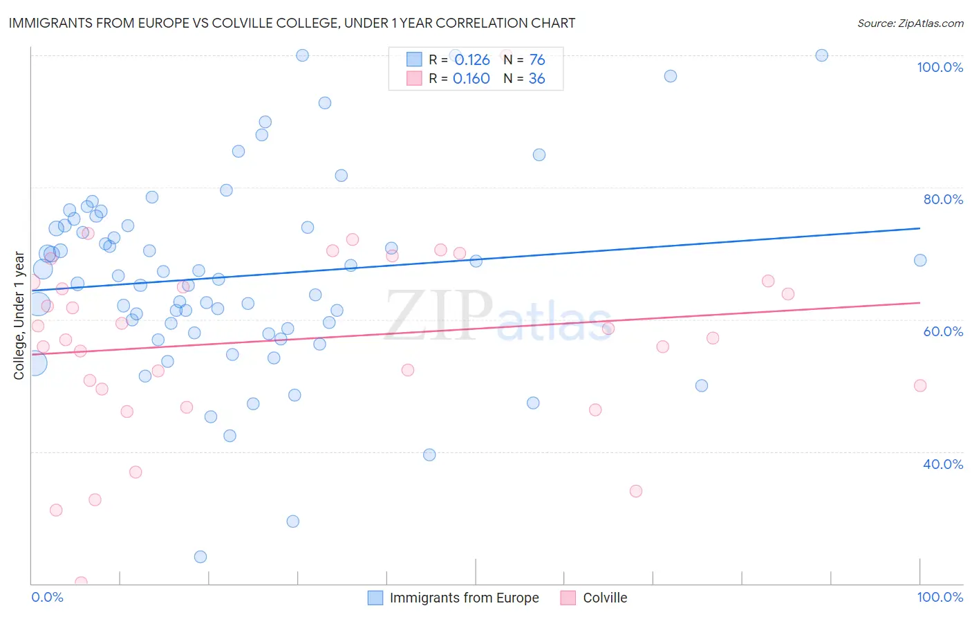 Immigrants from Europe vs Colville College, Under 1 year