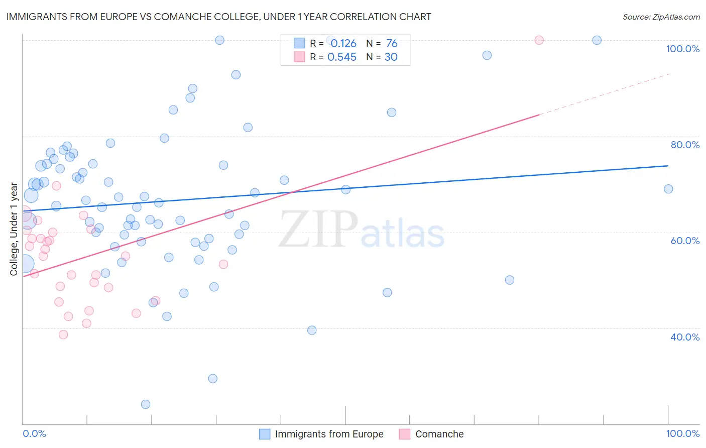 Immigrants from Europe vs Comanche College, Under 1 year