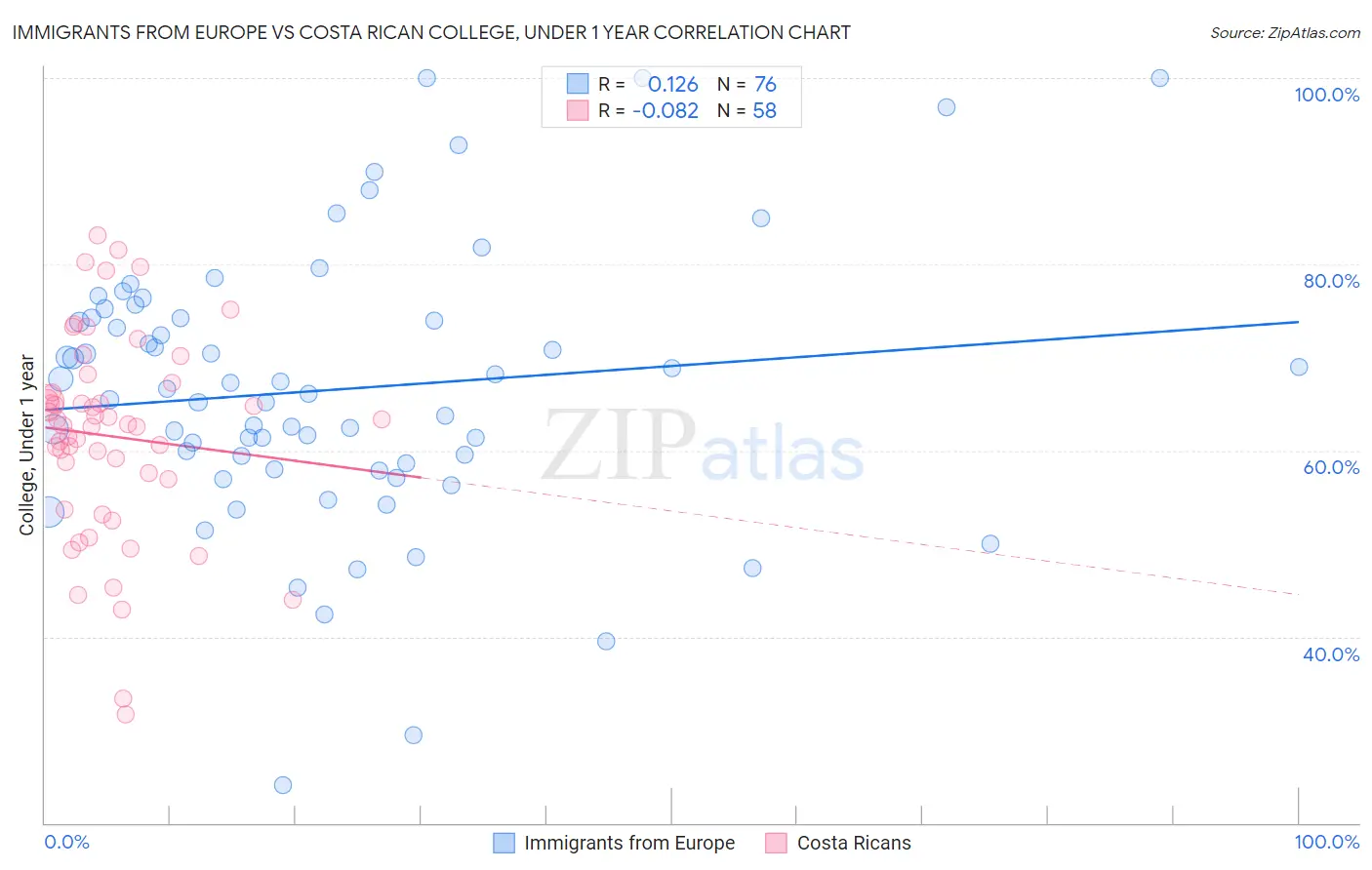 Immigrants from Europe vs Costa Rican College, Under 1 year