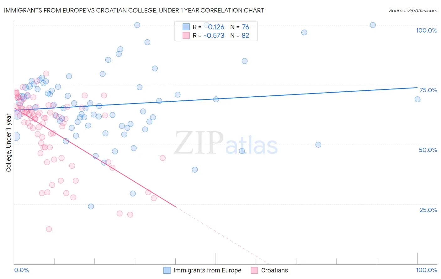 Immigrants from Europe vs Croatian College, Under 1 year