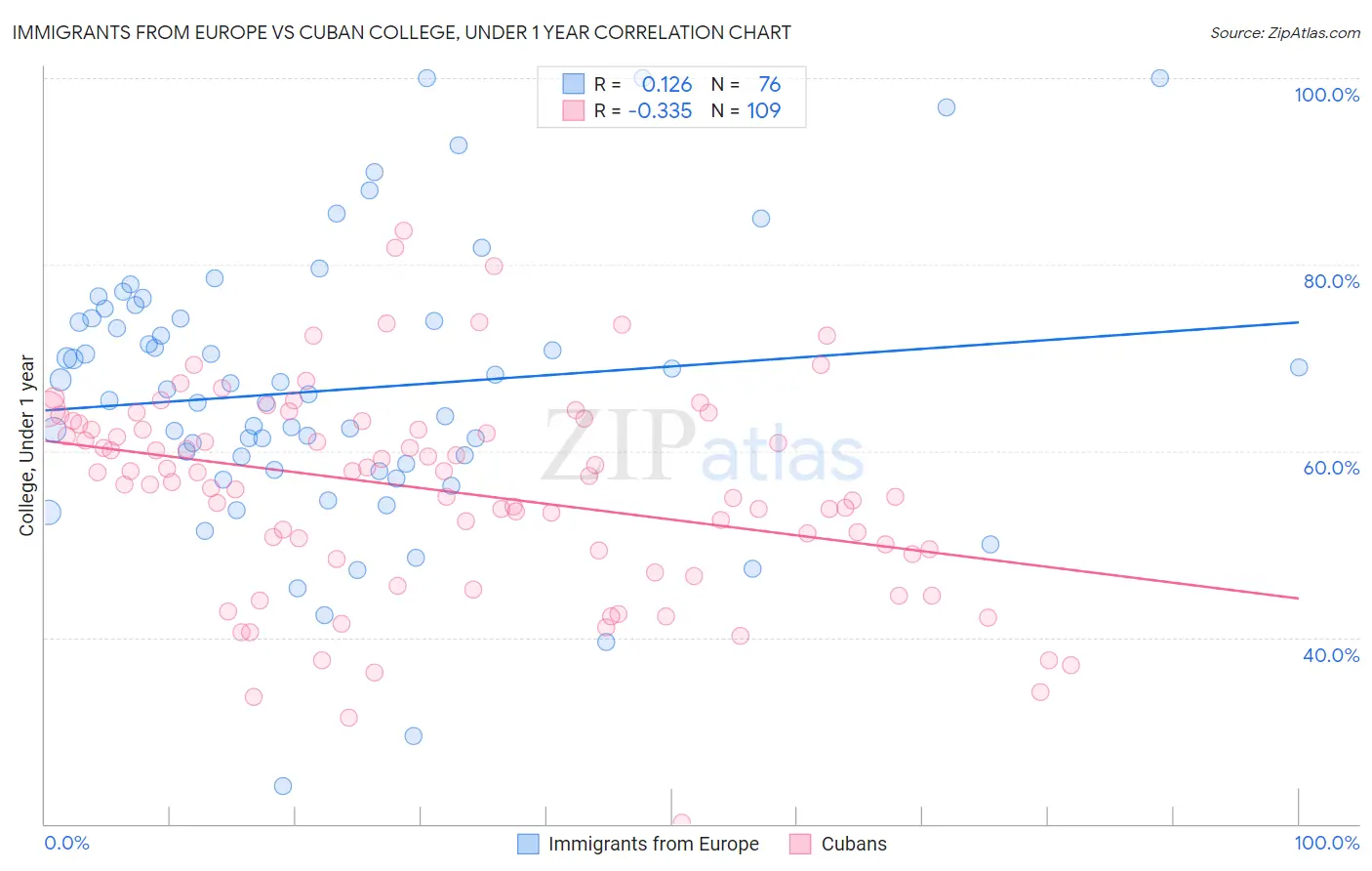 Immigrants from Europe vs Cuban College, Under 1 year
