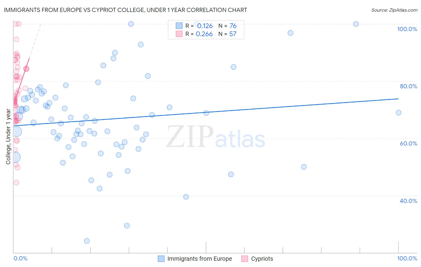 Immigrants from Europe vs Cypriot College, Under 1 year