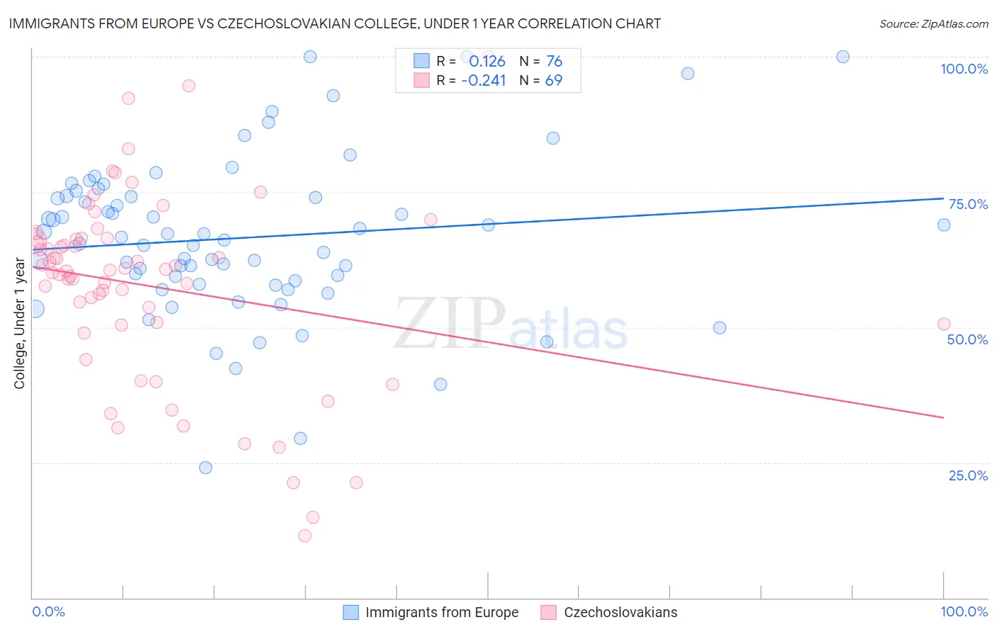 Immigrants from Europe vs Czechoslovakian College, Under 1 year