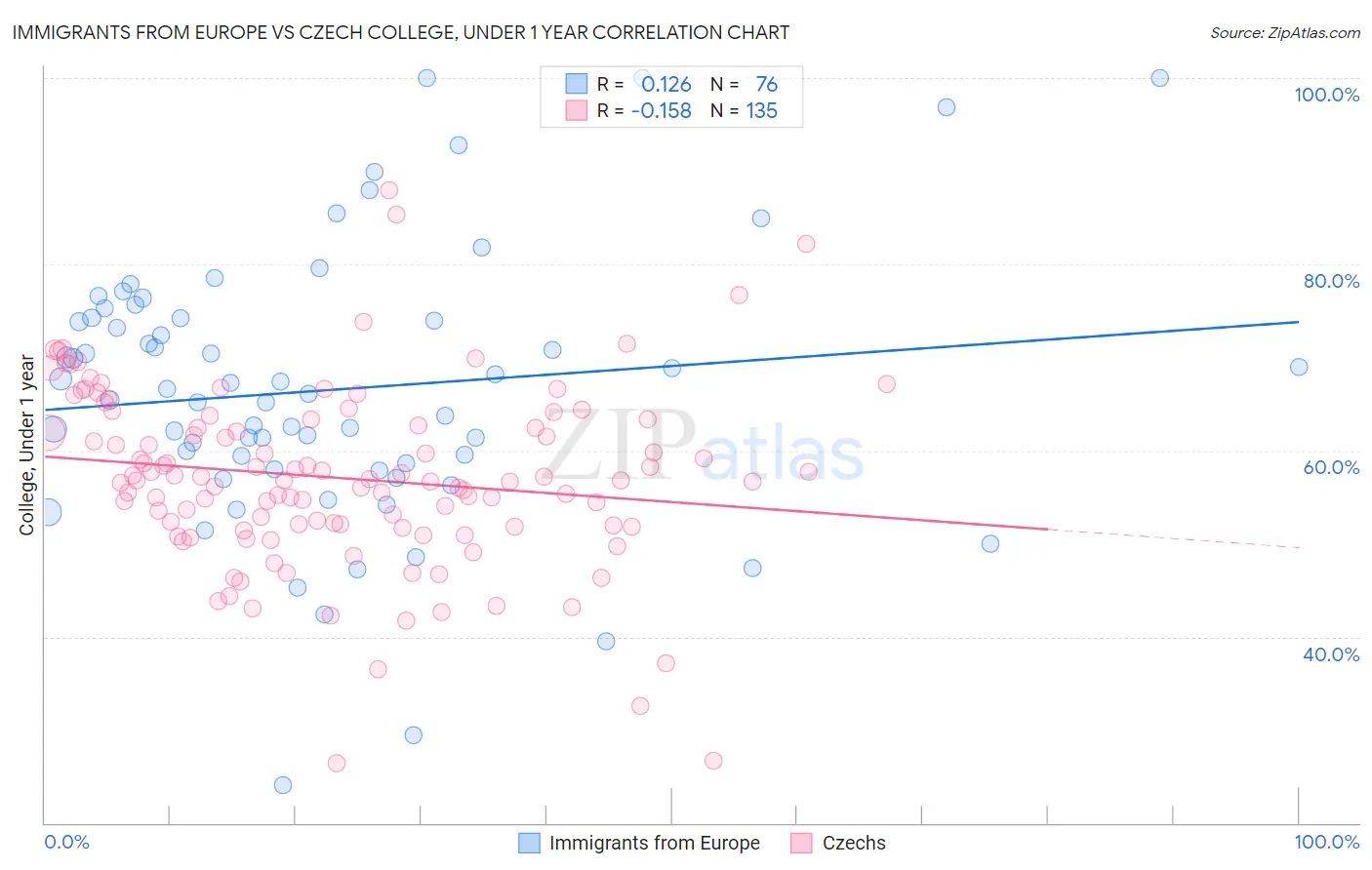Immigrants from Europe vs Czech College, Under 1 year