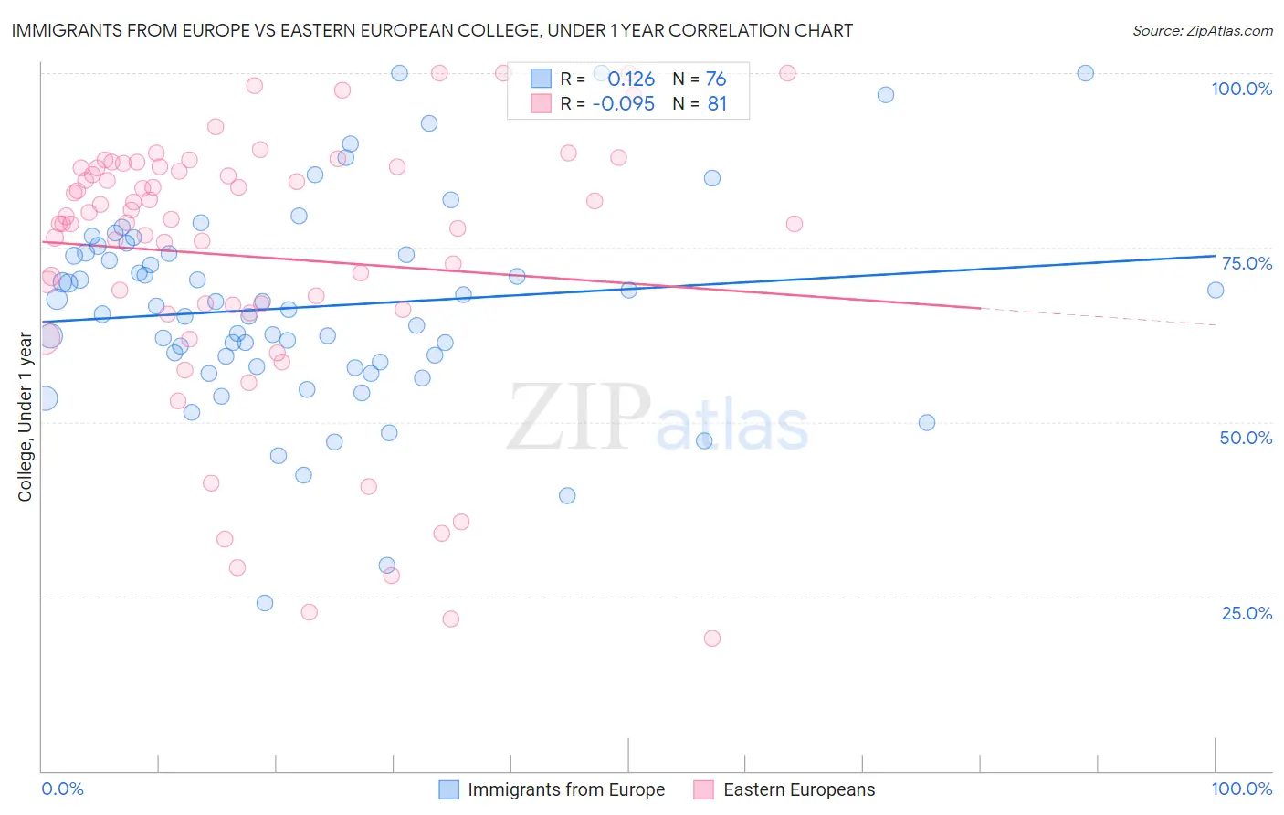 Immigrants from Europe vs Eastern European College, Under 1 year