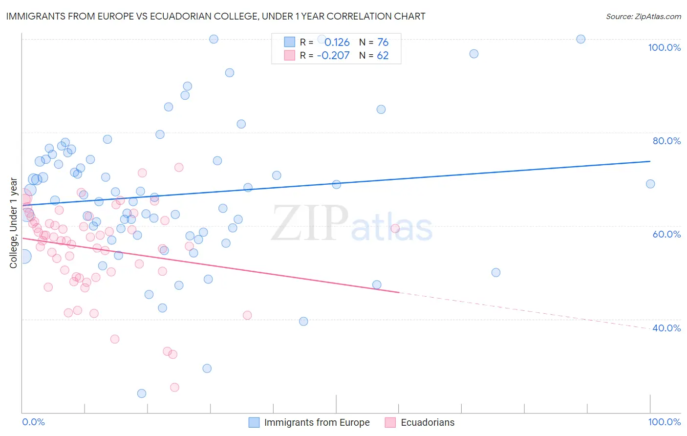 Immigrants from Europe vs Ecuadorian College, Under 1 year