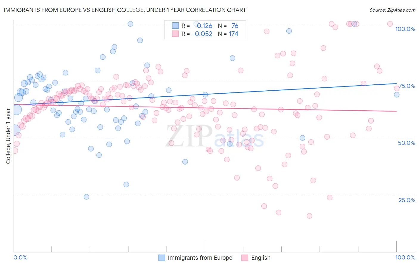 Immigrants from Europe vs English College, Under 1 year