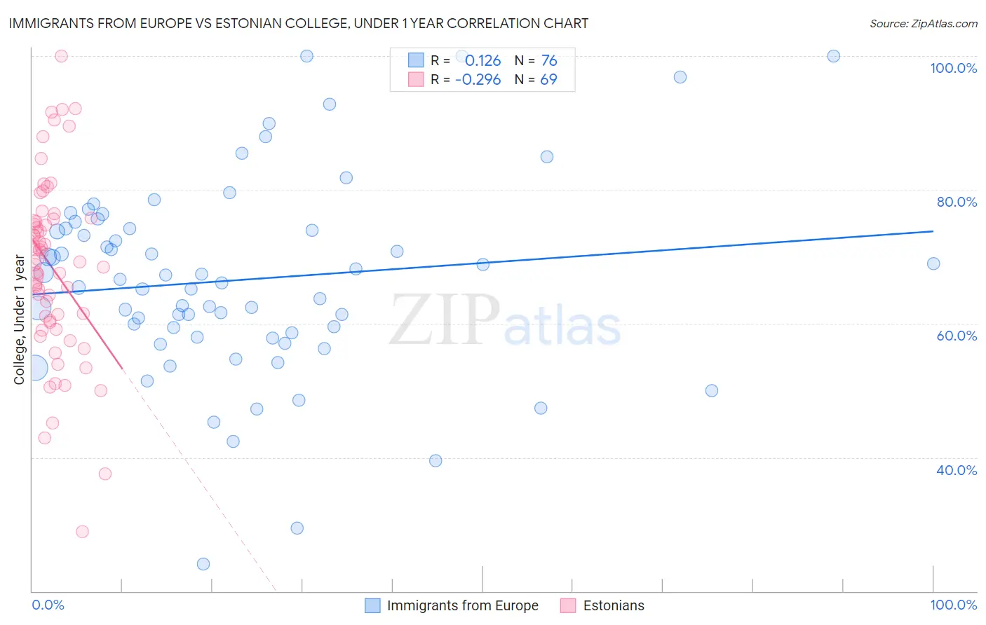 Immigrants from Europe vs Estonian College, Under 1 year