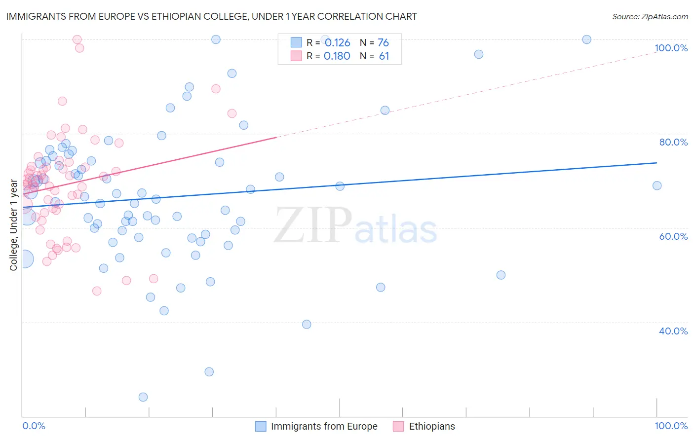 Immigrants from Europe vs Ethiopian College, Under 1 year