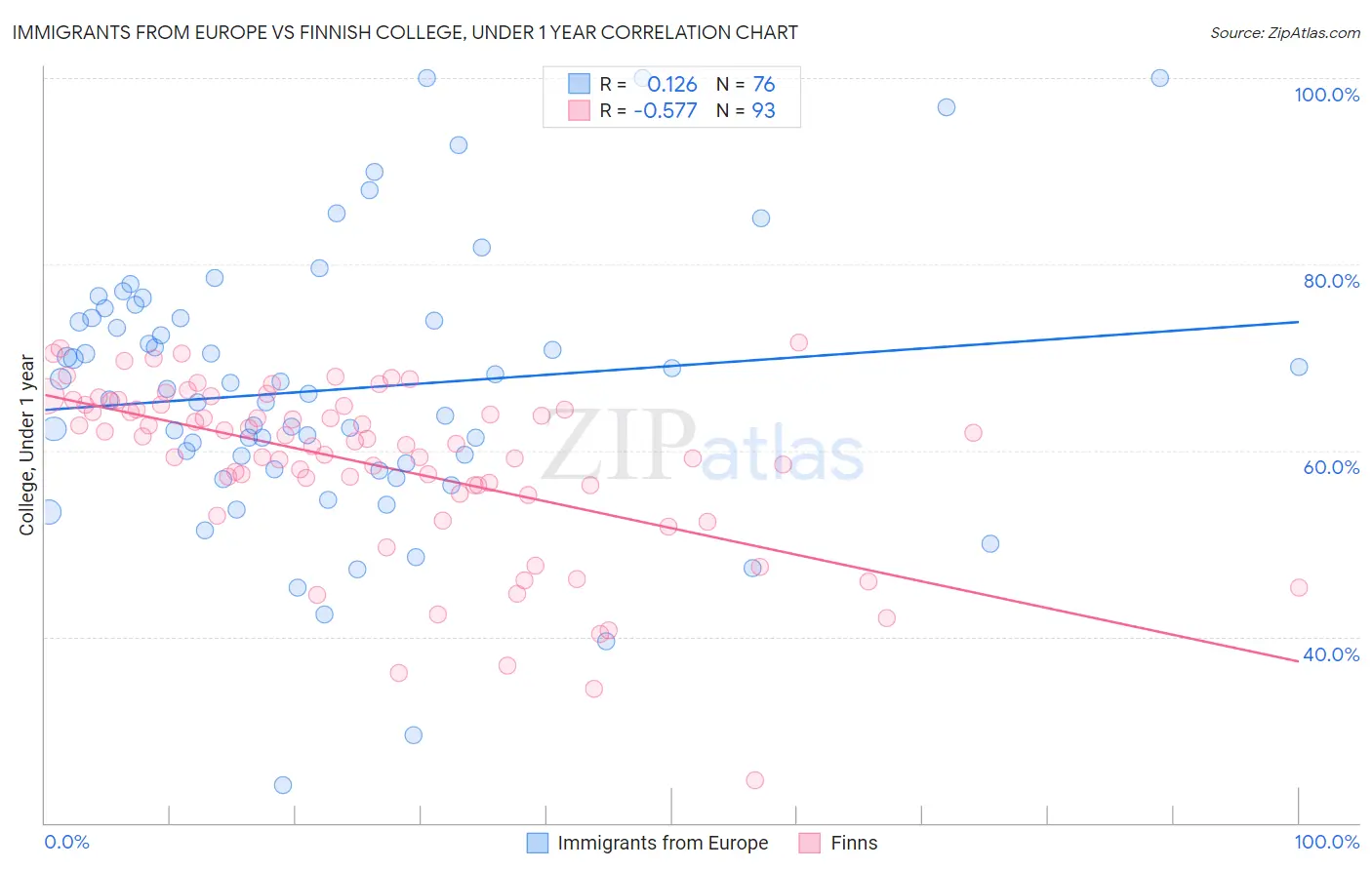 Immigrants from Europe vs Finnish College, Under 1 year