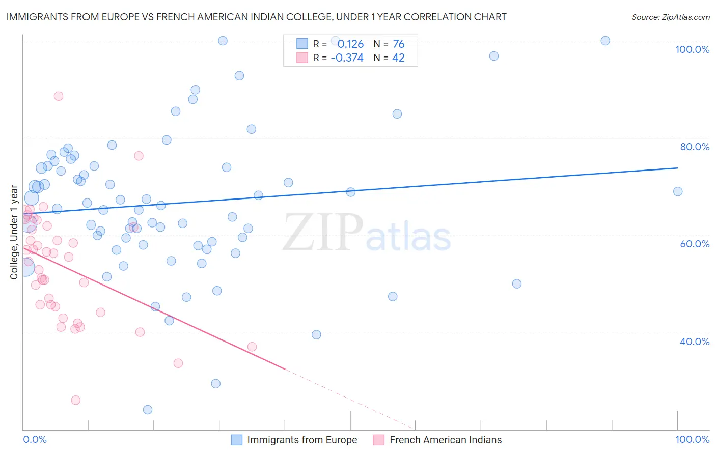Immigrants from Europe vs French American Indian College, Under 1 year