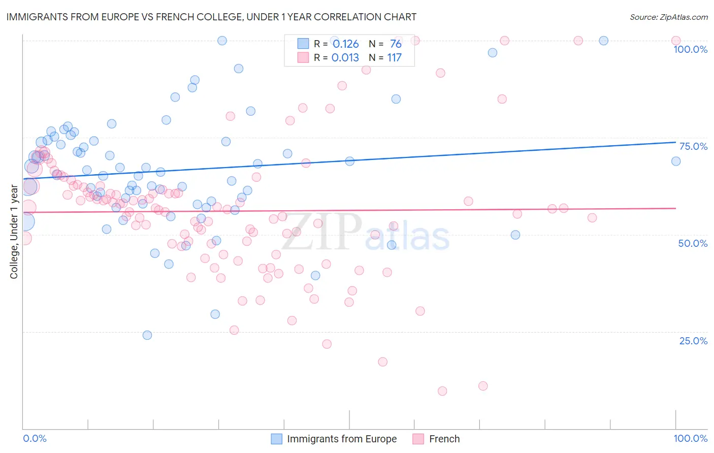 Immigrants from Europe vs French College, Under 1 year