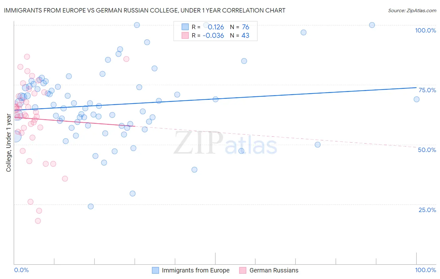 Immigrants from Europe vs German Russian College, Under 1 year