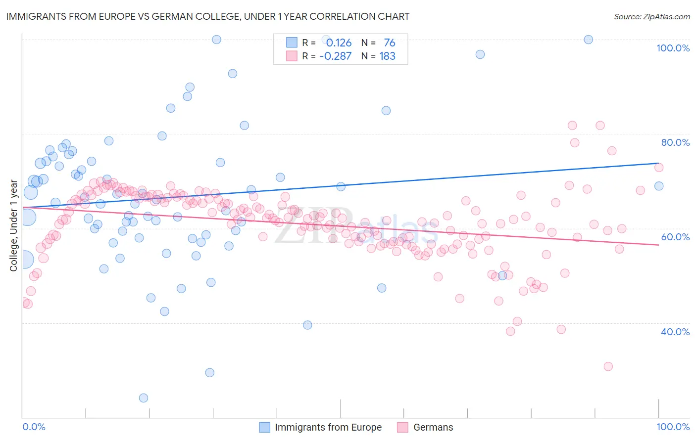 Immigrants from Europe vs German College, Under 1 year