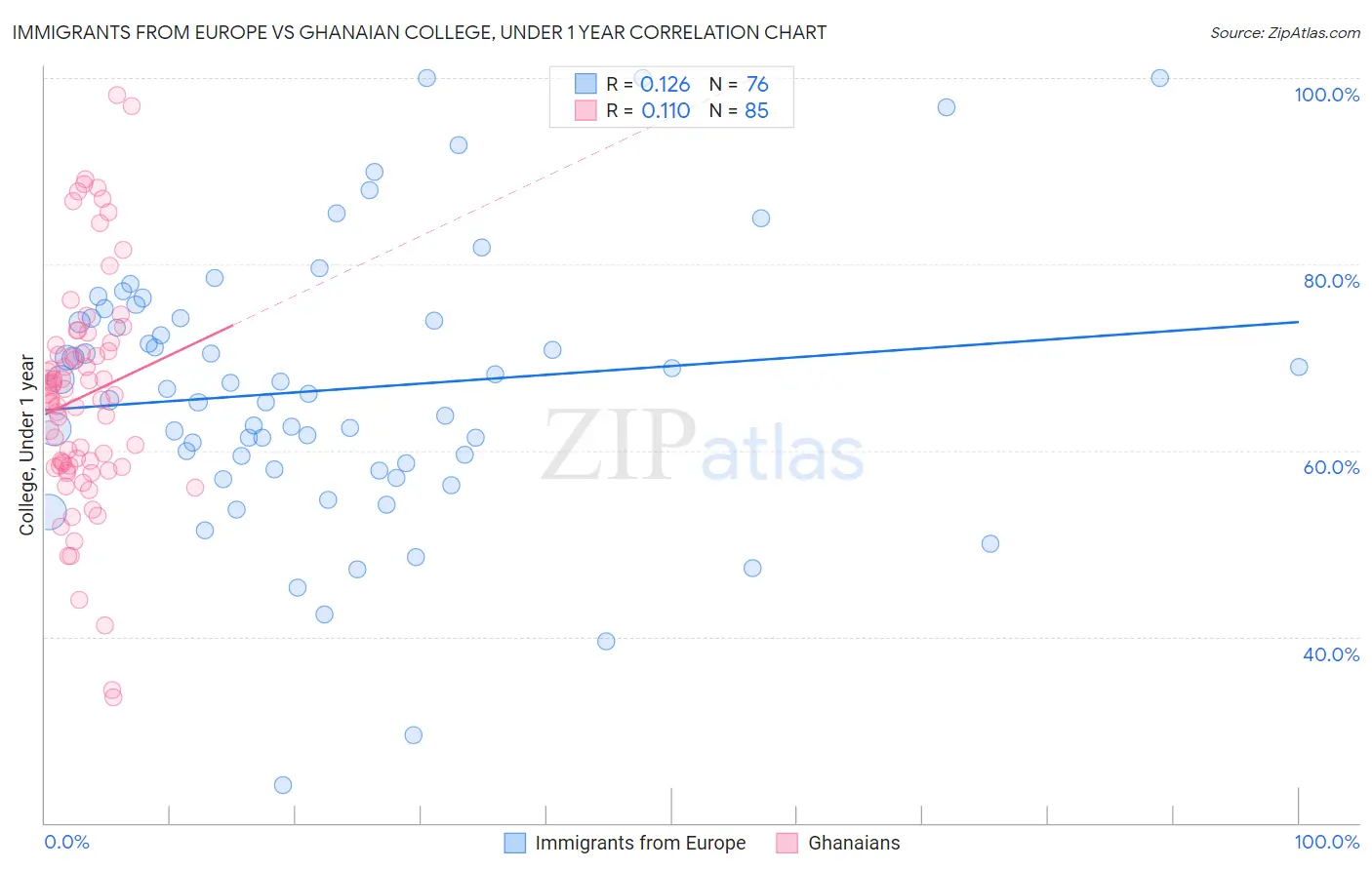 Immigrants from Europe vs Ghanaian College, Under 1 year