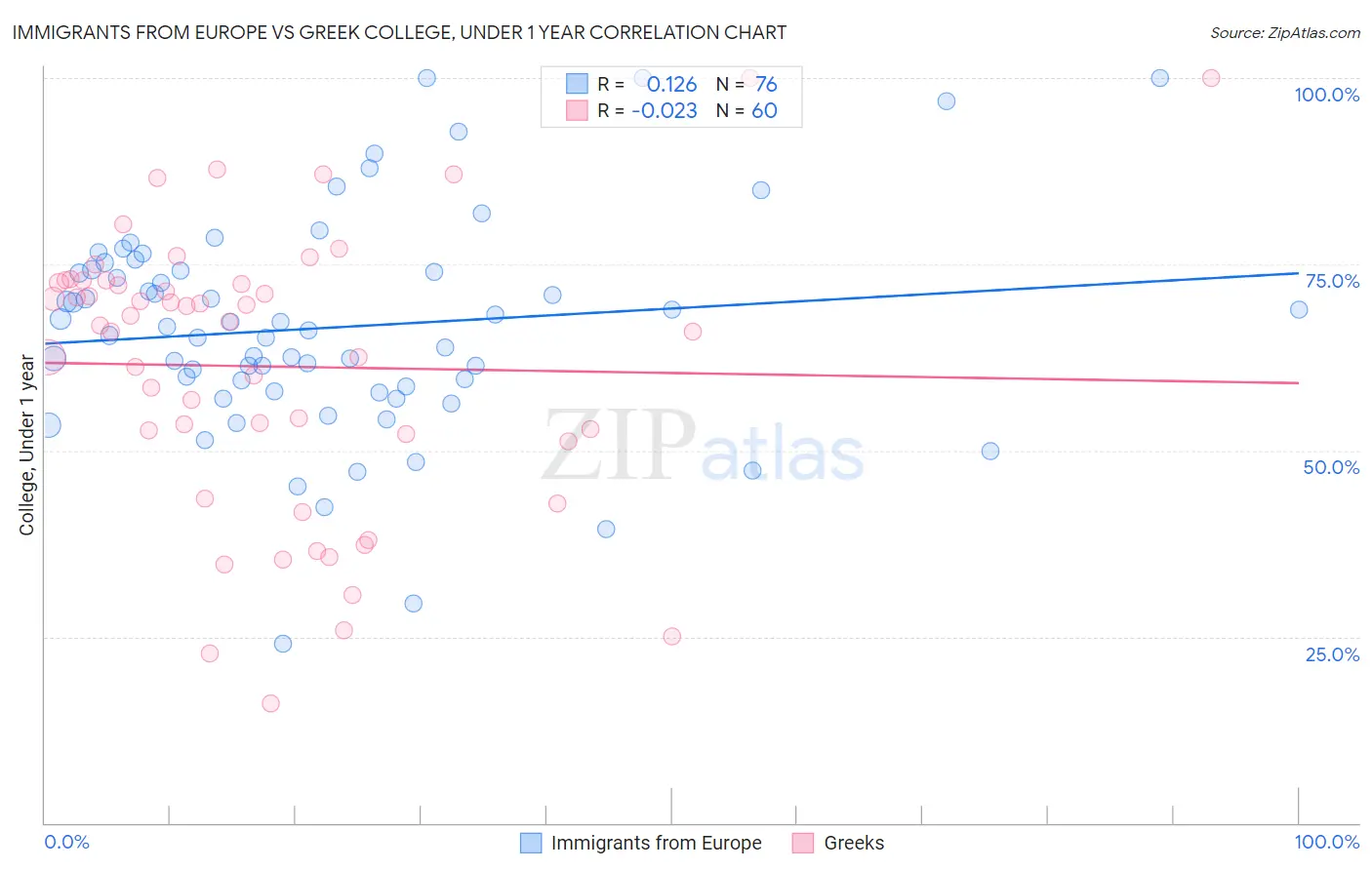Immigrants from Europe vs Greek College, Under 1 year