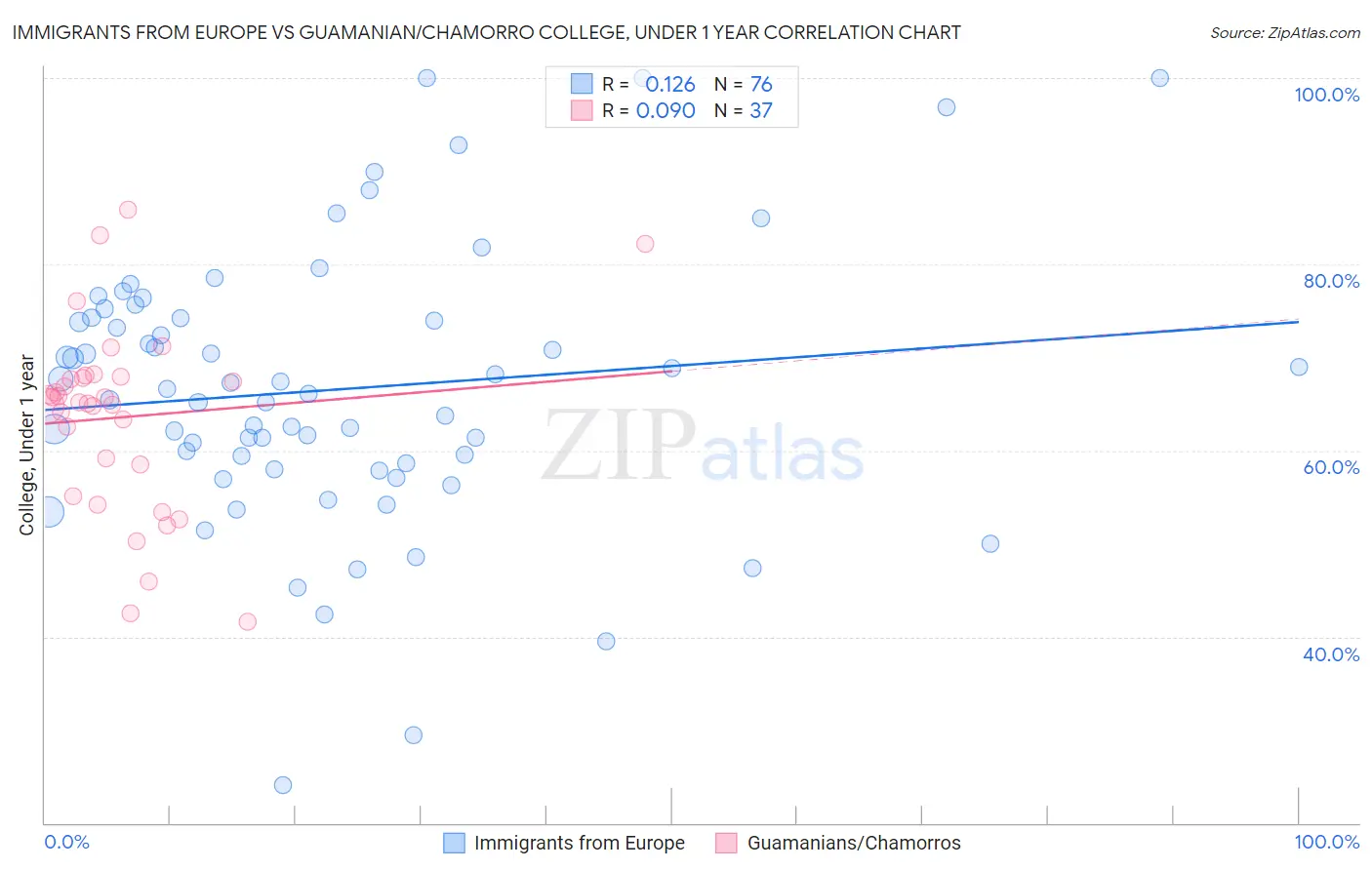 Immigrants from Europe vs Guamanian/Chamorro College, Under 1 year