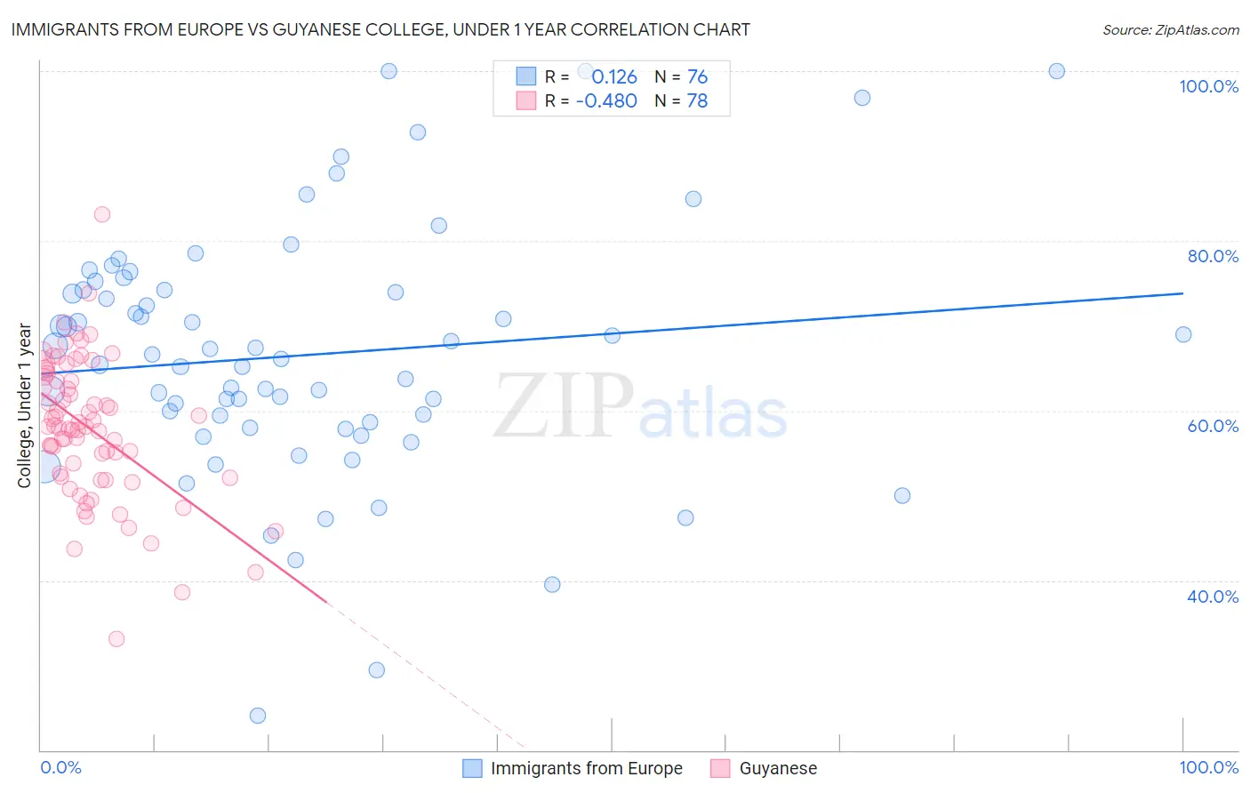 Immigrants from Europe vs Guyanese College, Under 1 year