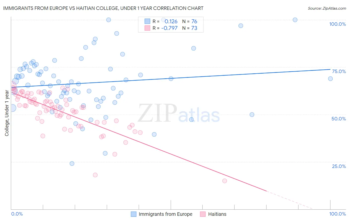 Immigrants from Europe vs Haitian College, Under 1 year