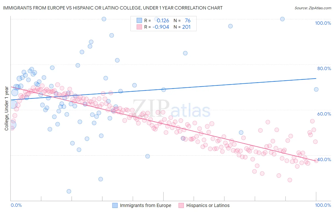 Immigrants from Europe vs Hispanic or Latino College, Under 1 year