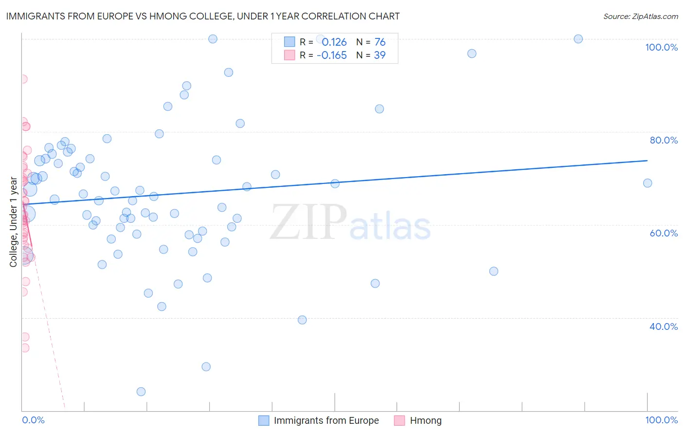 Immigrants from Europe vs Hmong College, Under 1 year