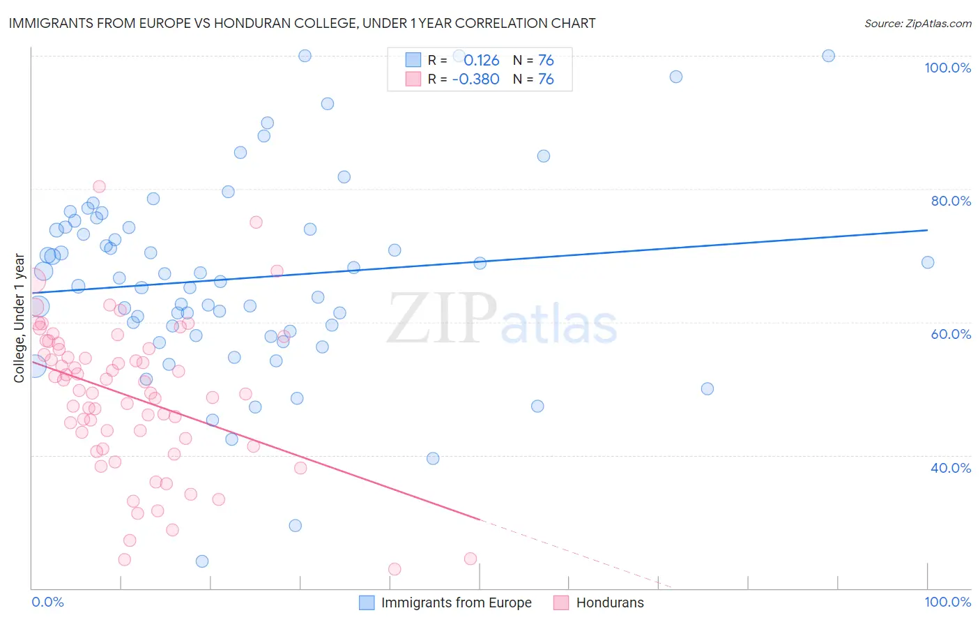Immigrants from Europe vs Honduran College, Under 1 year