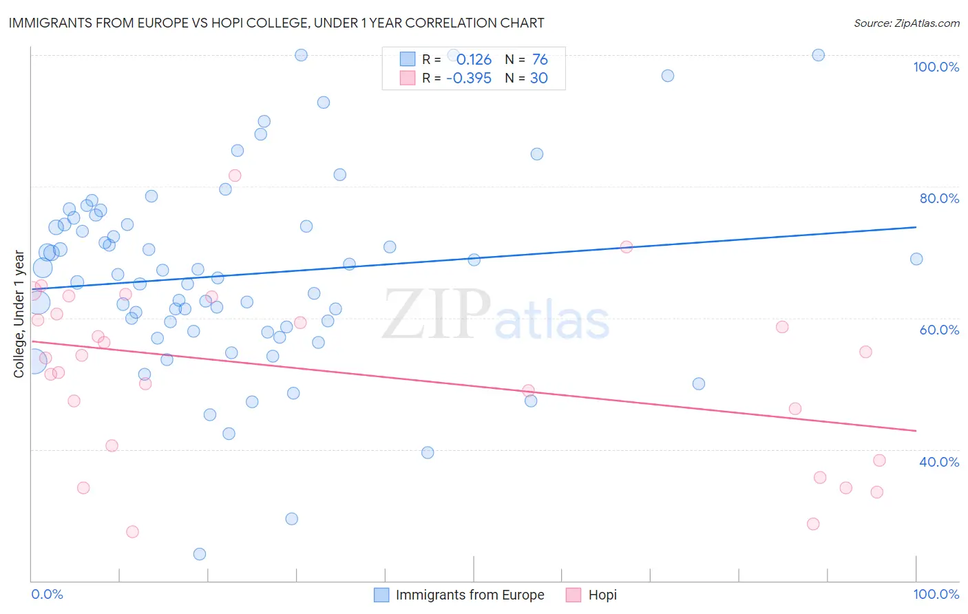 Immigrants from Europe vs Hopi College, Under 1 year