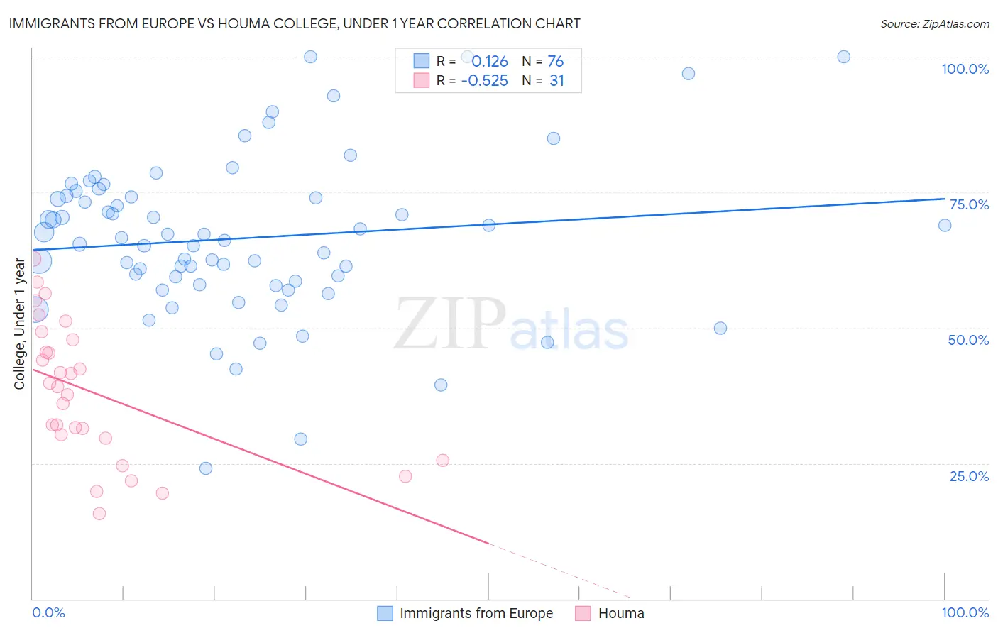 Immigrants from Europe vs Houma College, Under 1 year