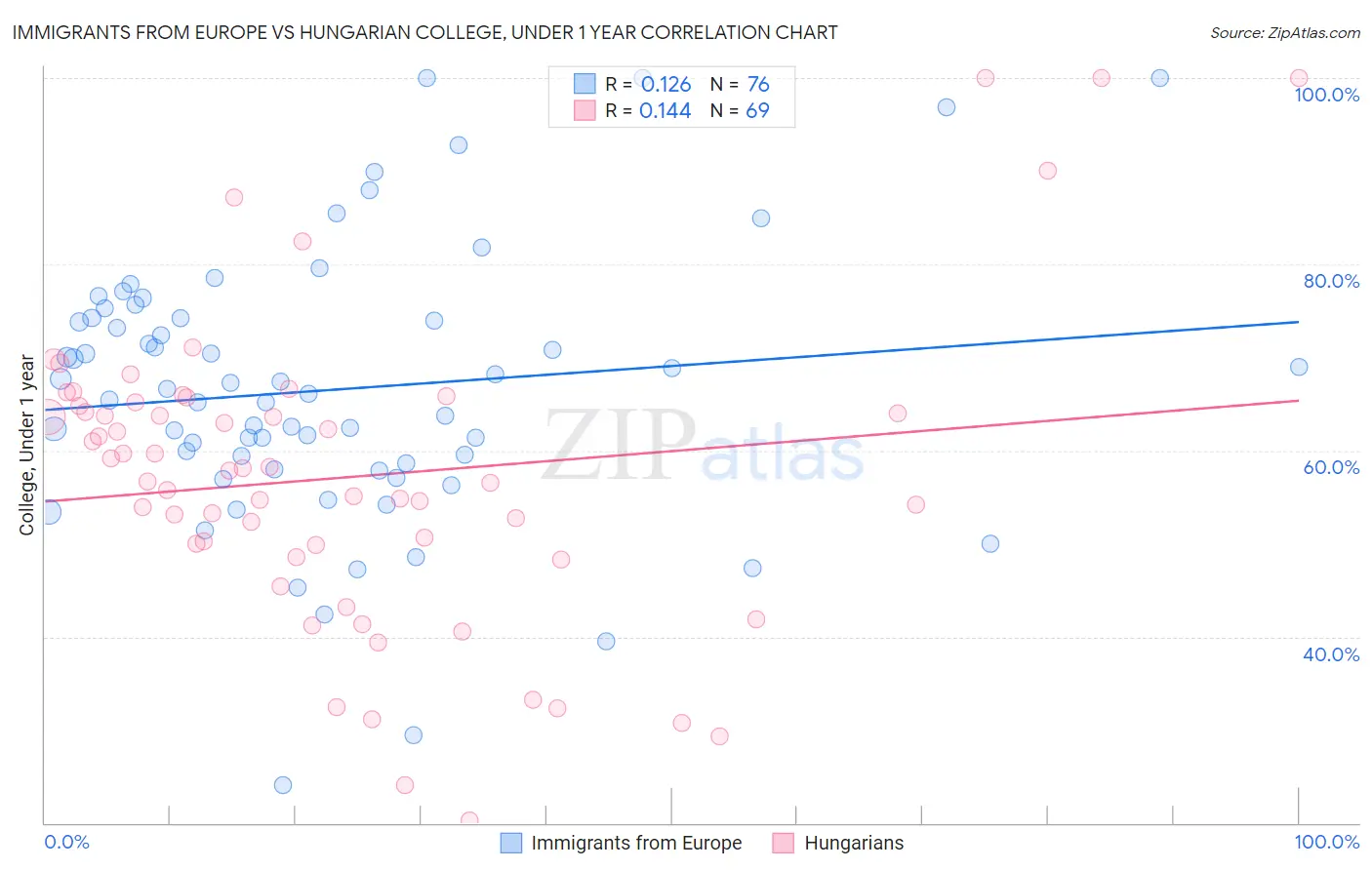 Immigrants from Europe vs Hungarian College, Under 1 year