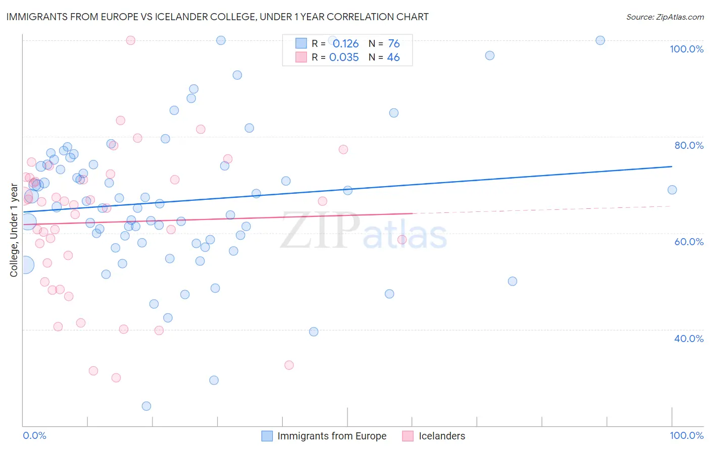 Immigrants from Europe vs Icelander College, Under 1 year