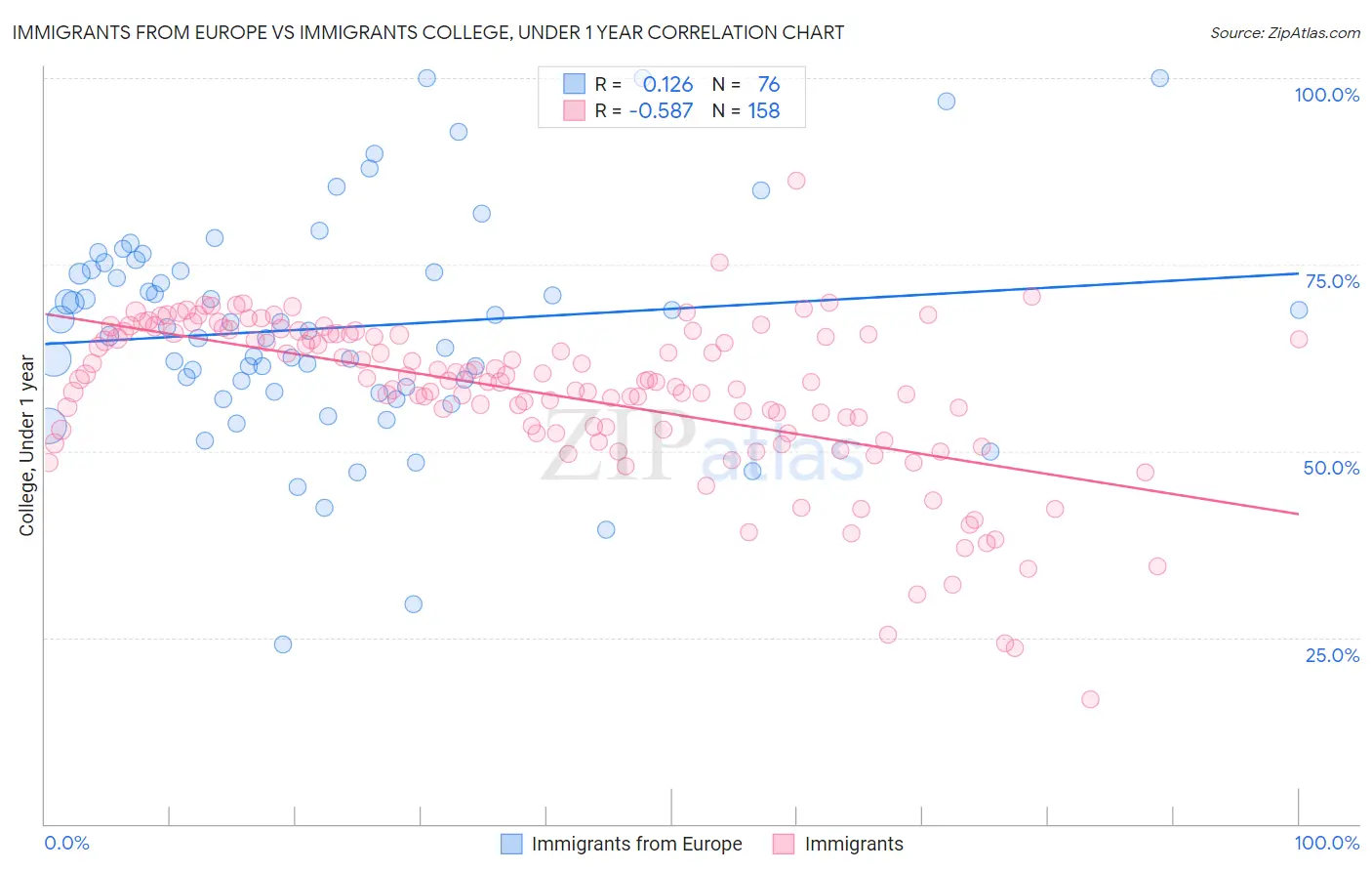 Immigrants from Europe vs Immigrants College, Under 1 year