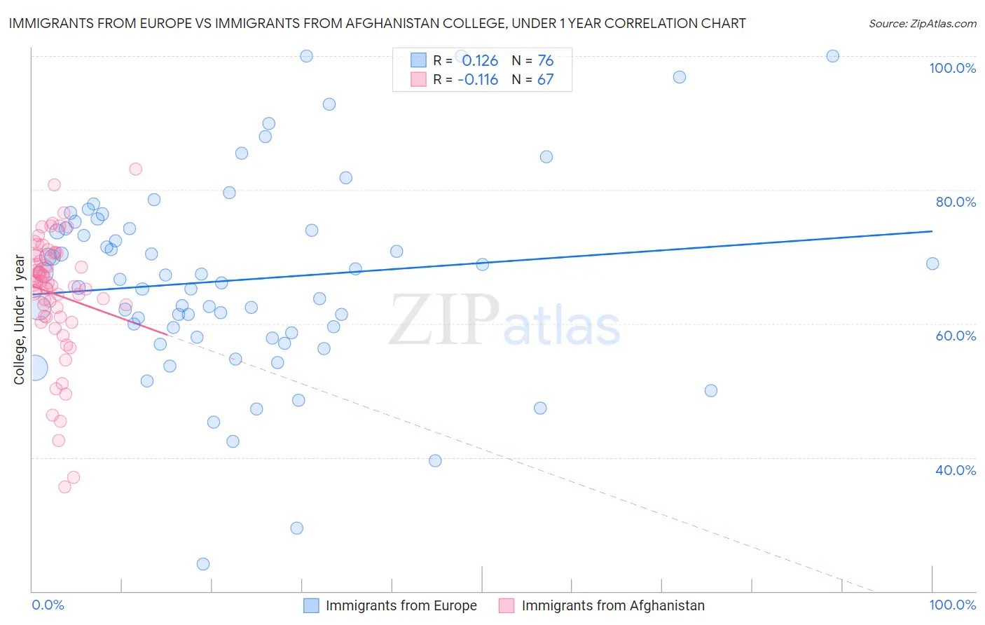 Immigrants from Europe vs Immigrants from Afghanistan College, Under 1 year