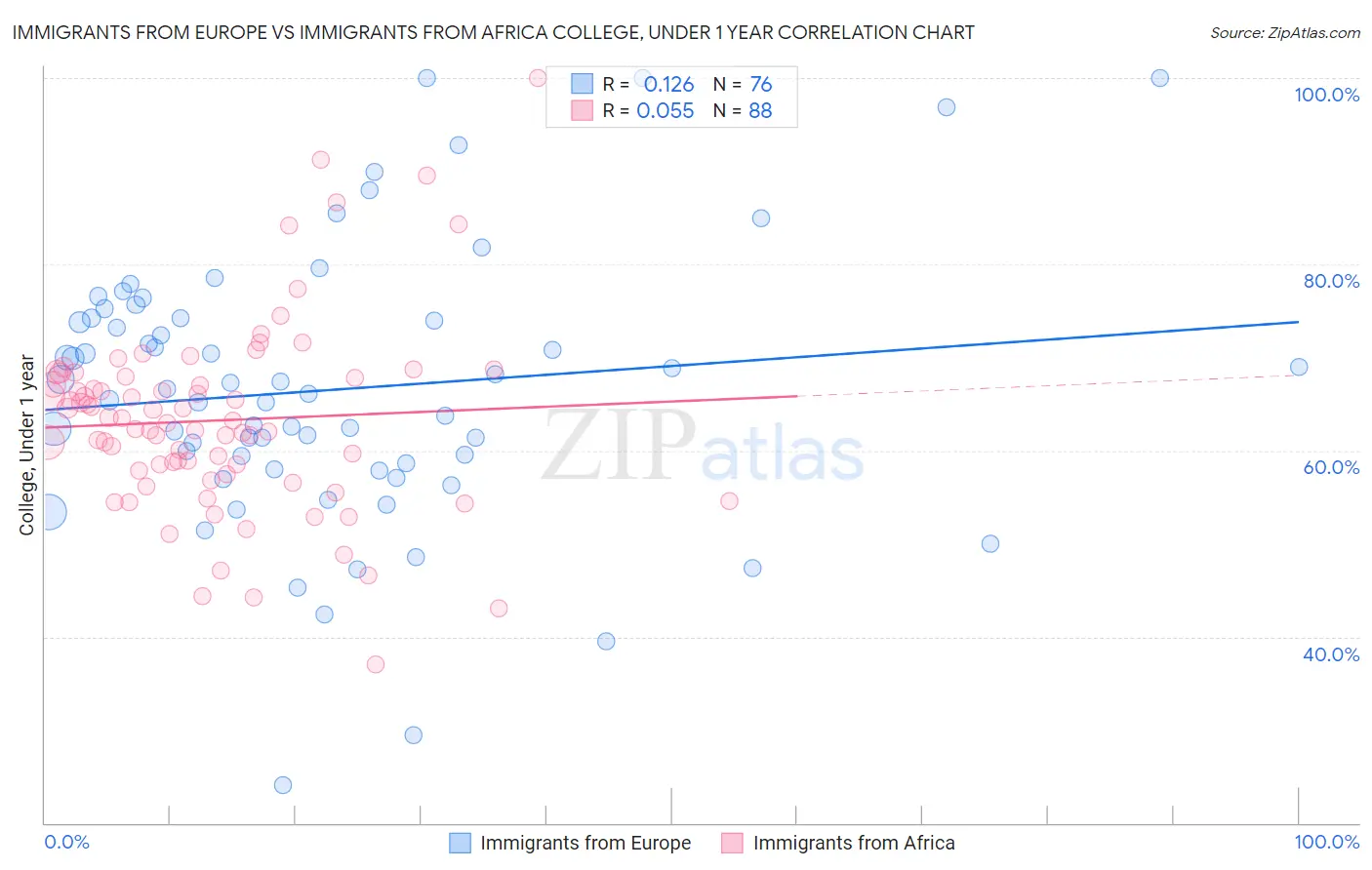 Immigrants from Europe vs Immigrants from Africa College, Under 1 year