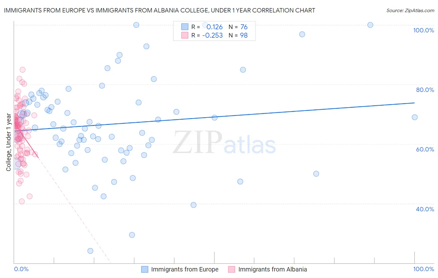 Immigrants from Europe vs Immigrants from Albania College, Under 1 year
