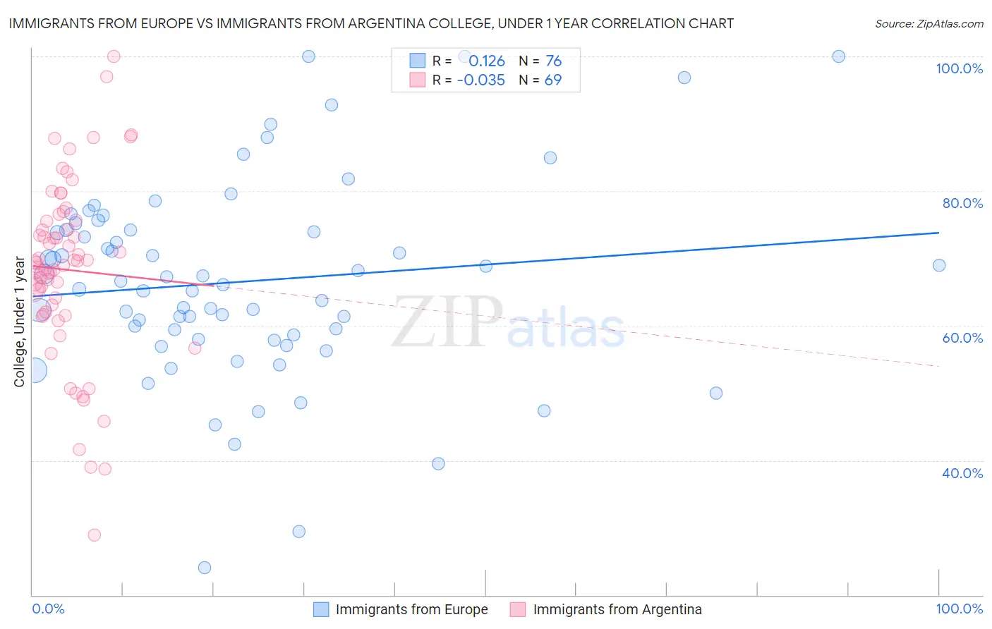 Immigrants from Europe vs Immigrants from Argentina College, Under 1 year