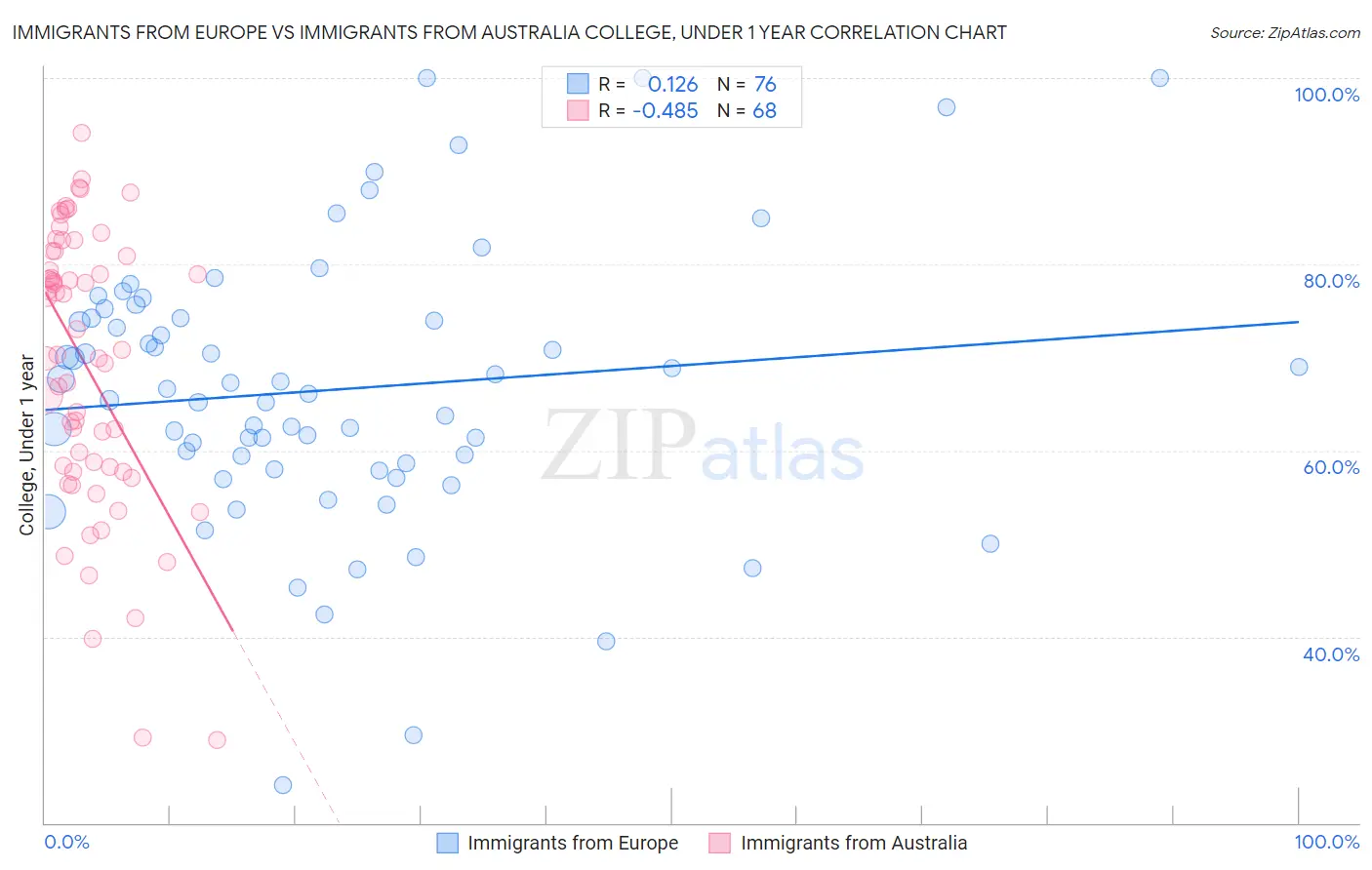 Immigrants from Europe vs Immigrants from Australia College, Under 1 year