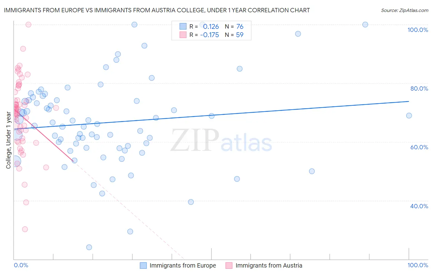 Immigrants from Europe vs Immigrants from Austria College, Under 1 year