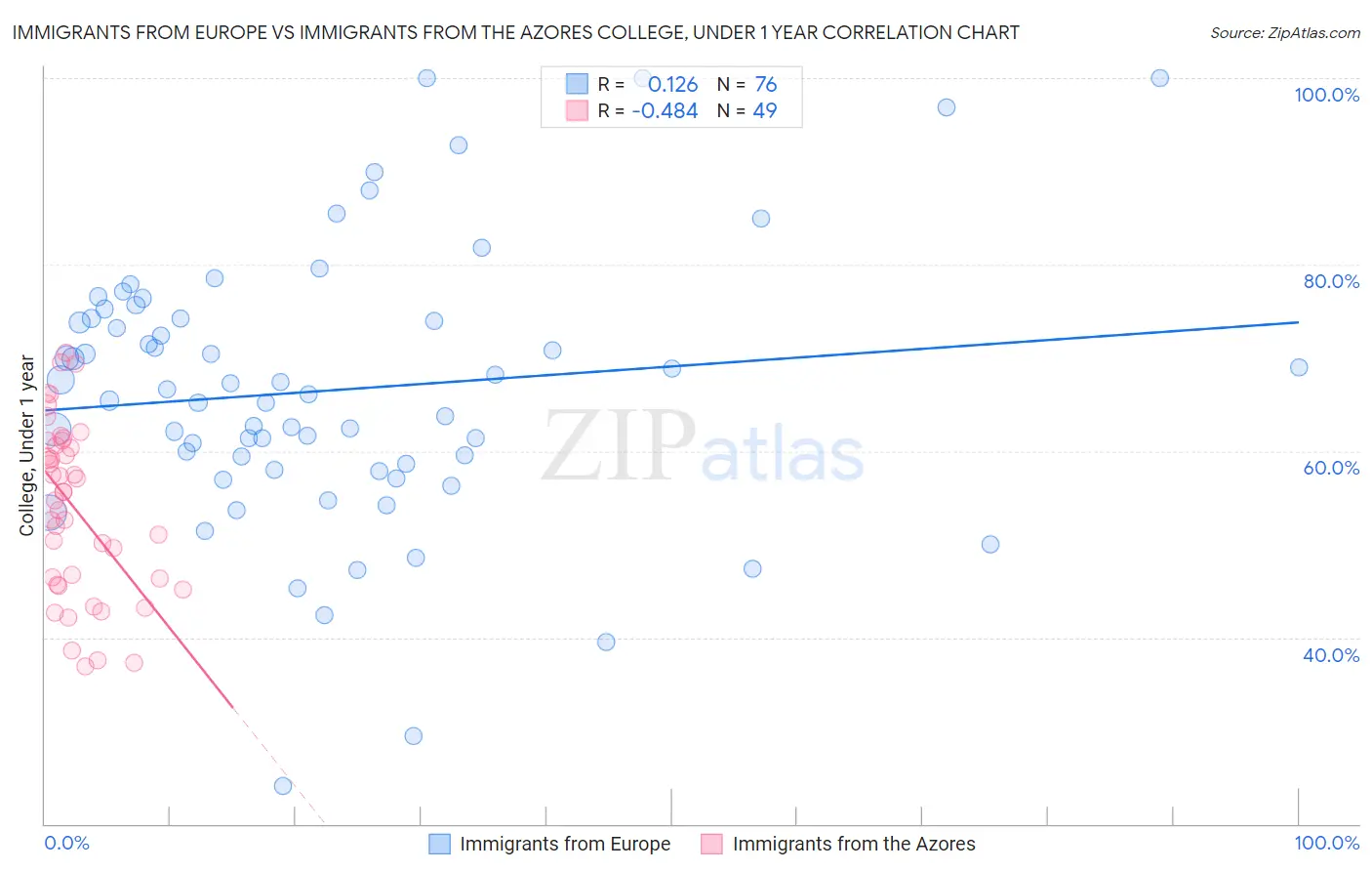 Immigrants from Europe vs Immigrants from the Azores College, Under 1 year