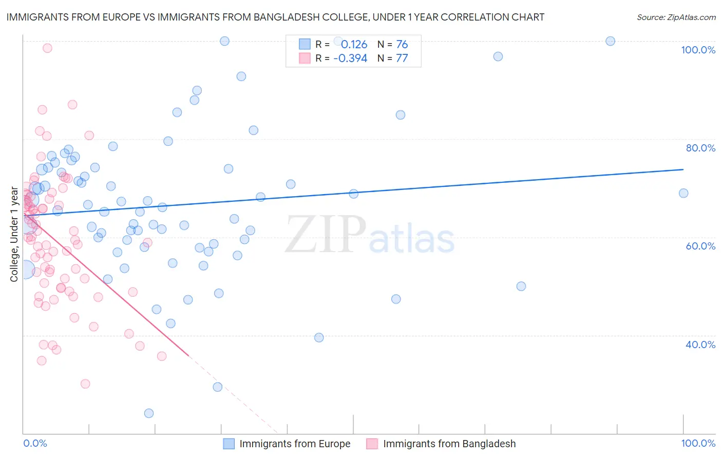 Immigrants from Europe vs Immigrants from Bangladesh College, Under 1 year