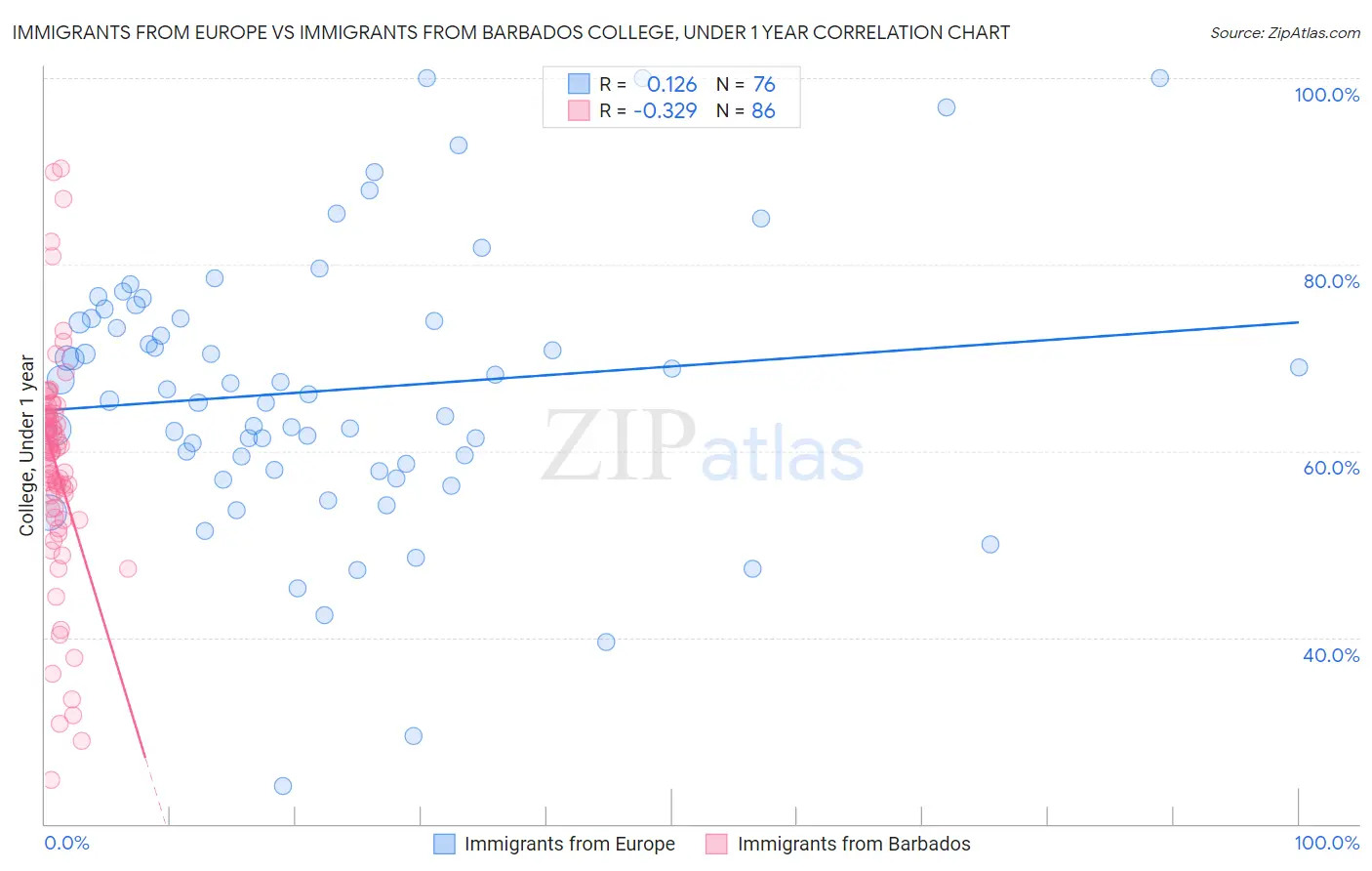 Immigrants from Europe vs Immigrants from Barbados College, Under 1 year